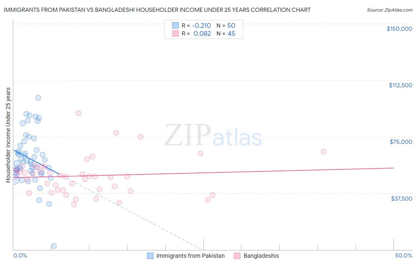 Immigrants from Pakistan vs Bangladeshi Householder Income Under 25 years
