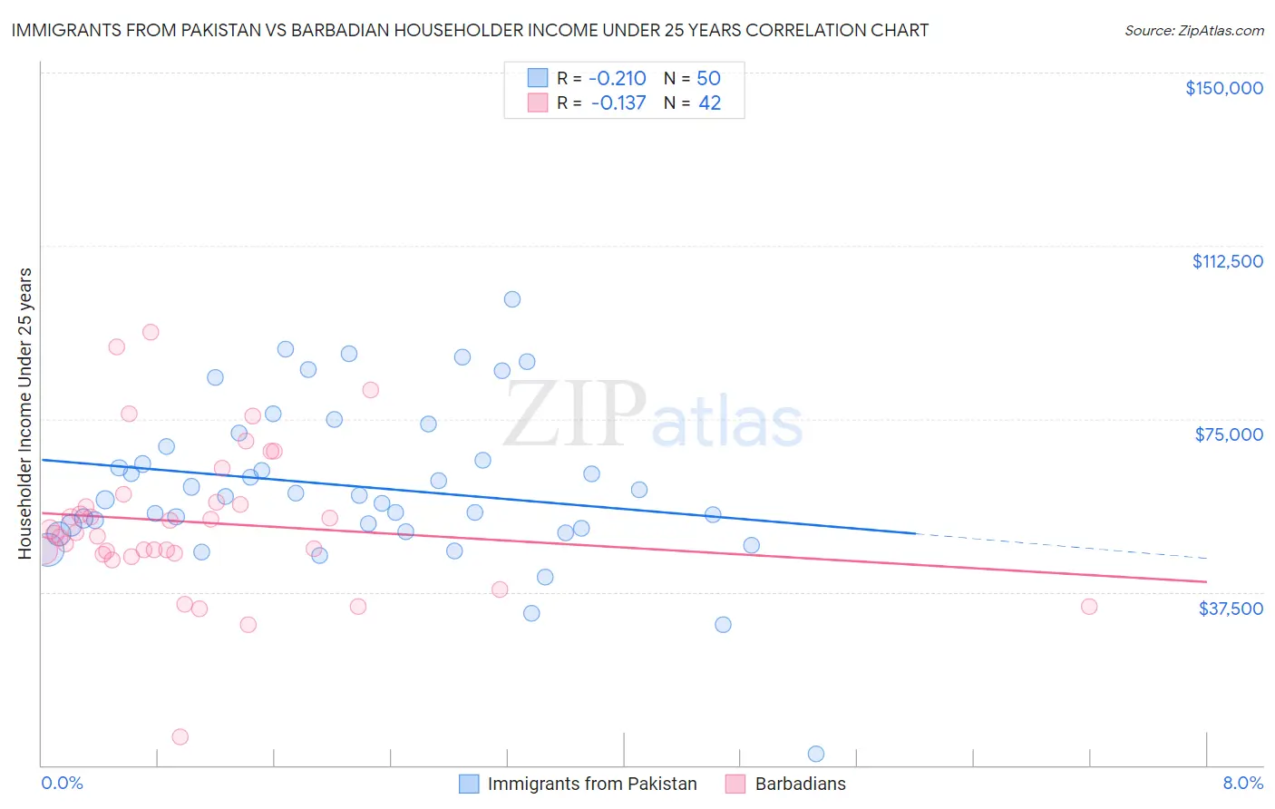 Immigrants from Pakistan vs Barbadian Householder Income Under 25 years