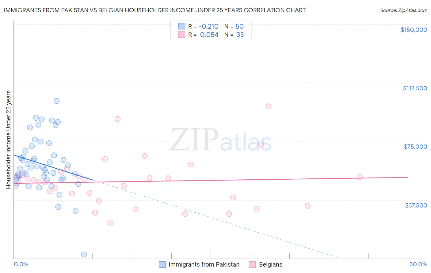Immigrants from Pakistan vs Belgian Householder Income Under 25 years