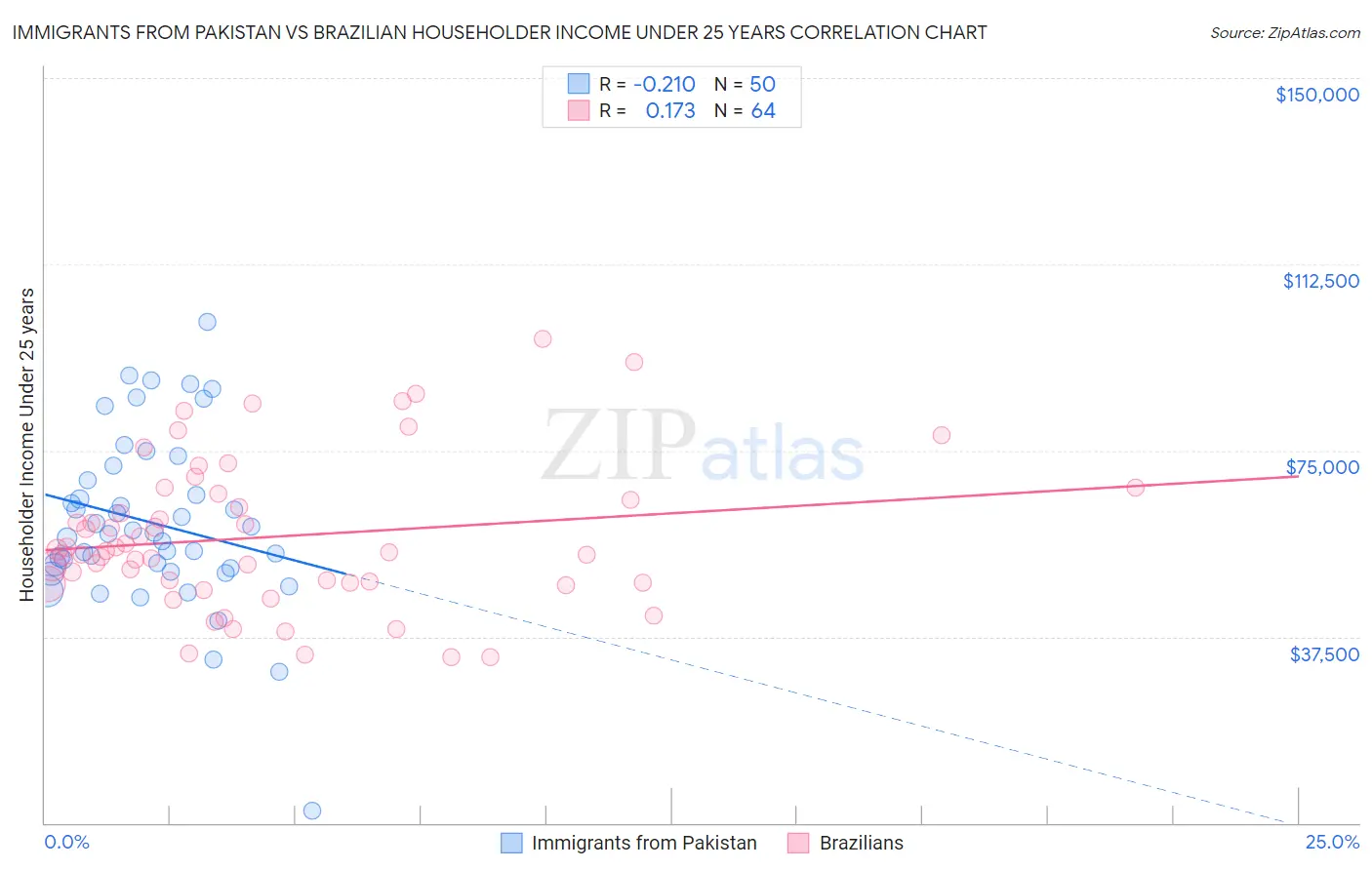 Immigrants from Pakistan vs Brazilian Householder Income Under 25 years