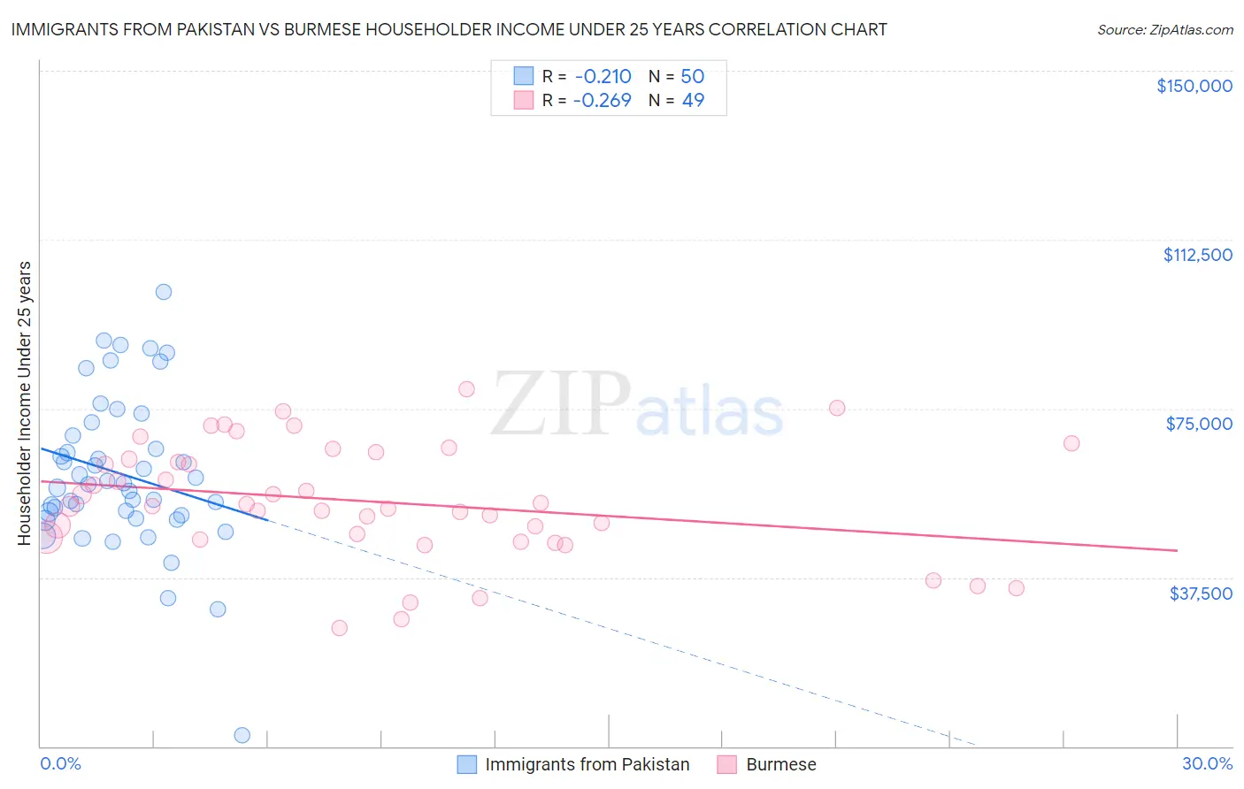 Immigrants from Pakistan vs Burmese Householder Income Under 25 years