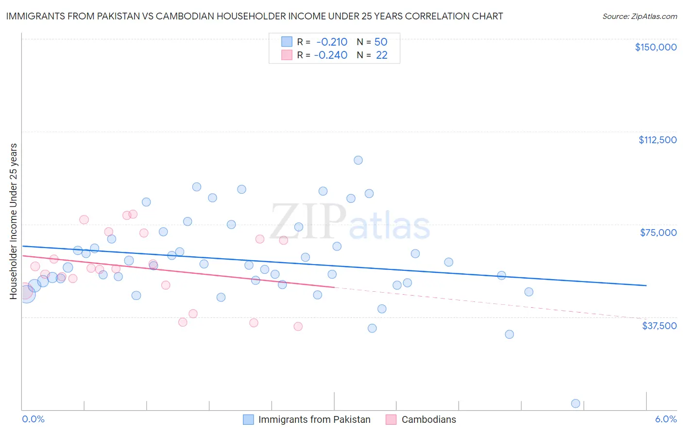 Immigrants from Pakistan vs Cambodian Householder Income Under 25 years
