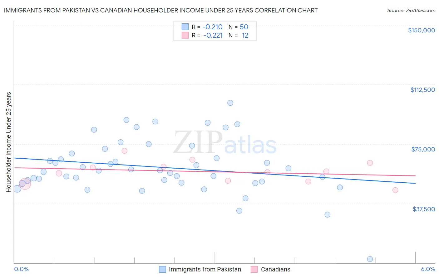 Immigrants from Pakistan vs Canadian Householder Income Under 25 years