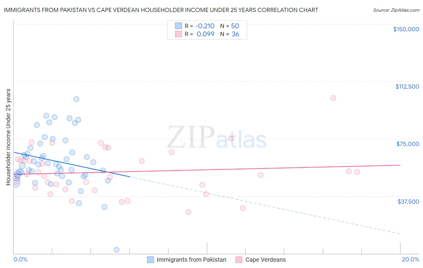 Immigrants from Pakistan vs Cape Verdean Householder Income Under 25 years