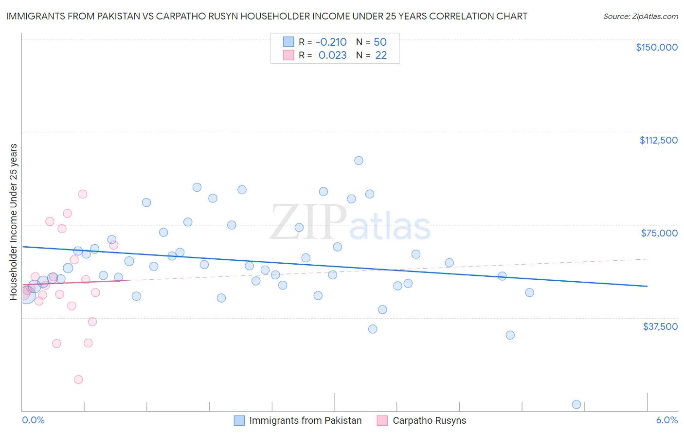 Immigrants from Pakistan vs Carpatho Rusyn Householder Income Under 25 years