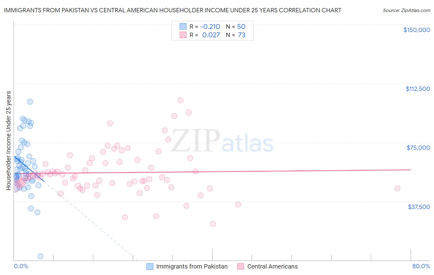 Immigrants from Pakistan vs Central American Householder Income Under 25 years