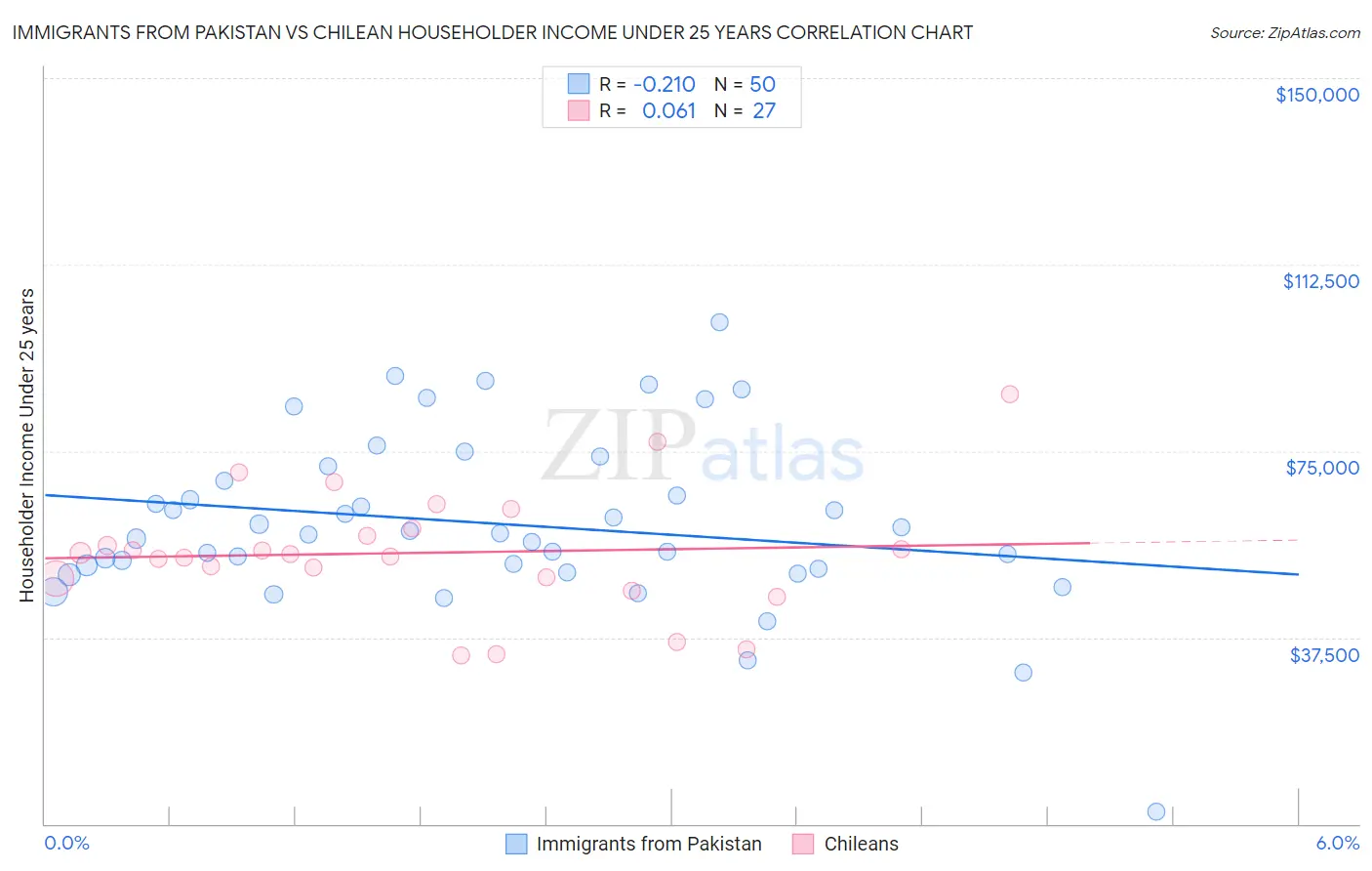 Immigrants from Pakistan vs Chilean Householder Income Under 25 years