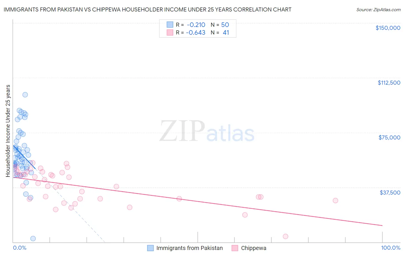 Immigrants from Pakistan vs Chippewa Householder Income Under 25 years