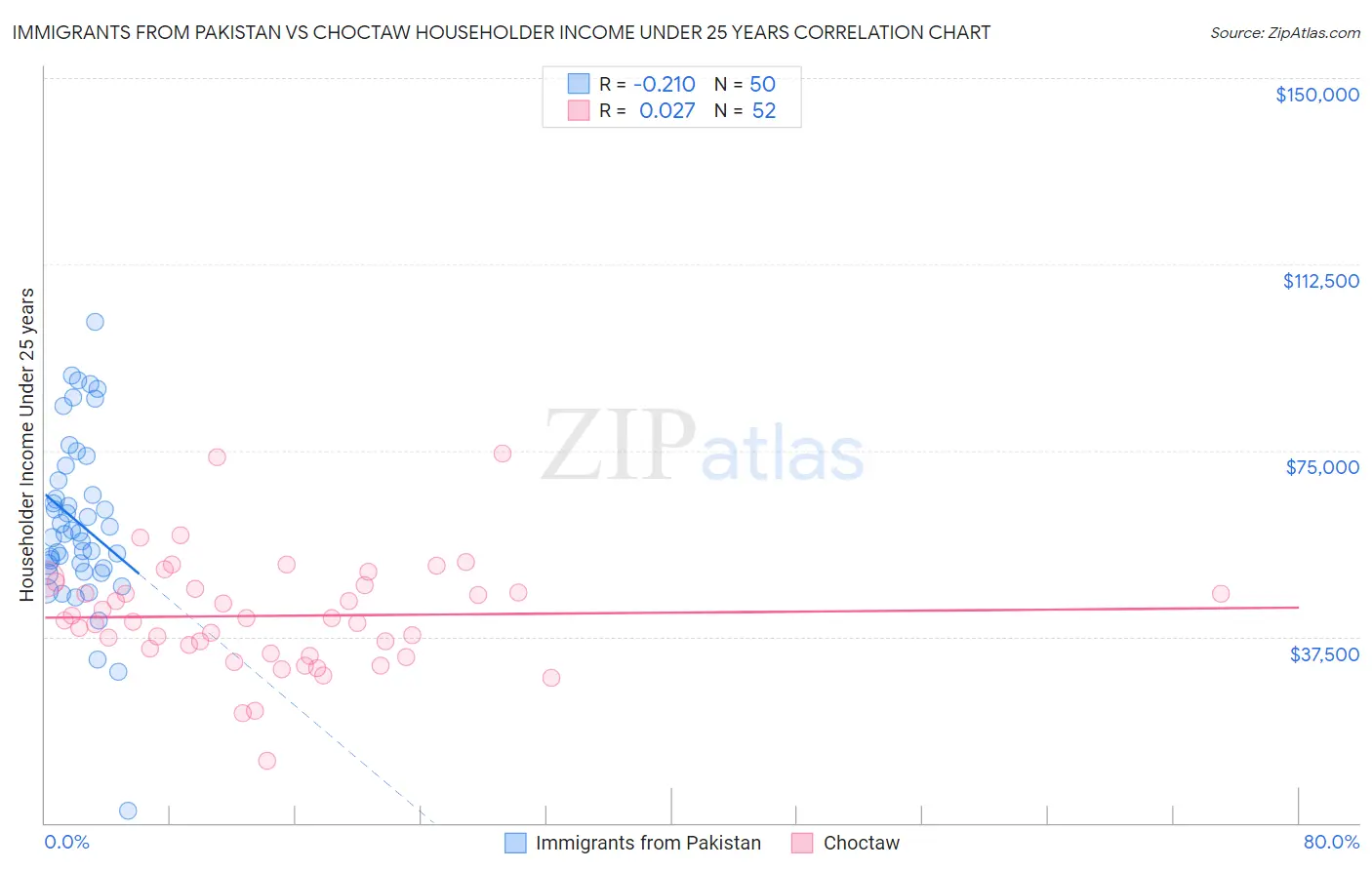 Immigrants from Pakistan vs Choctaw Householder Income Under 25 years