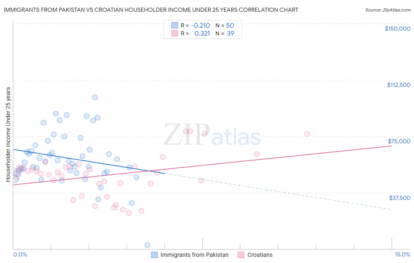 Immigrants from Pakistan vs Croatian Householder Income Under 25 years