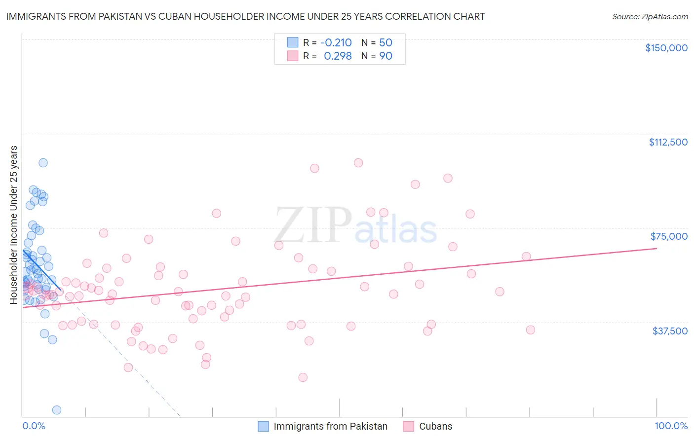 Immigrants from Pakistan vs Cuban Householder Income Under 25 years