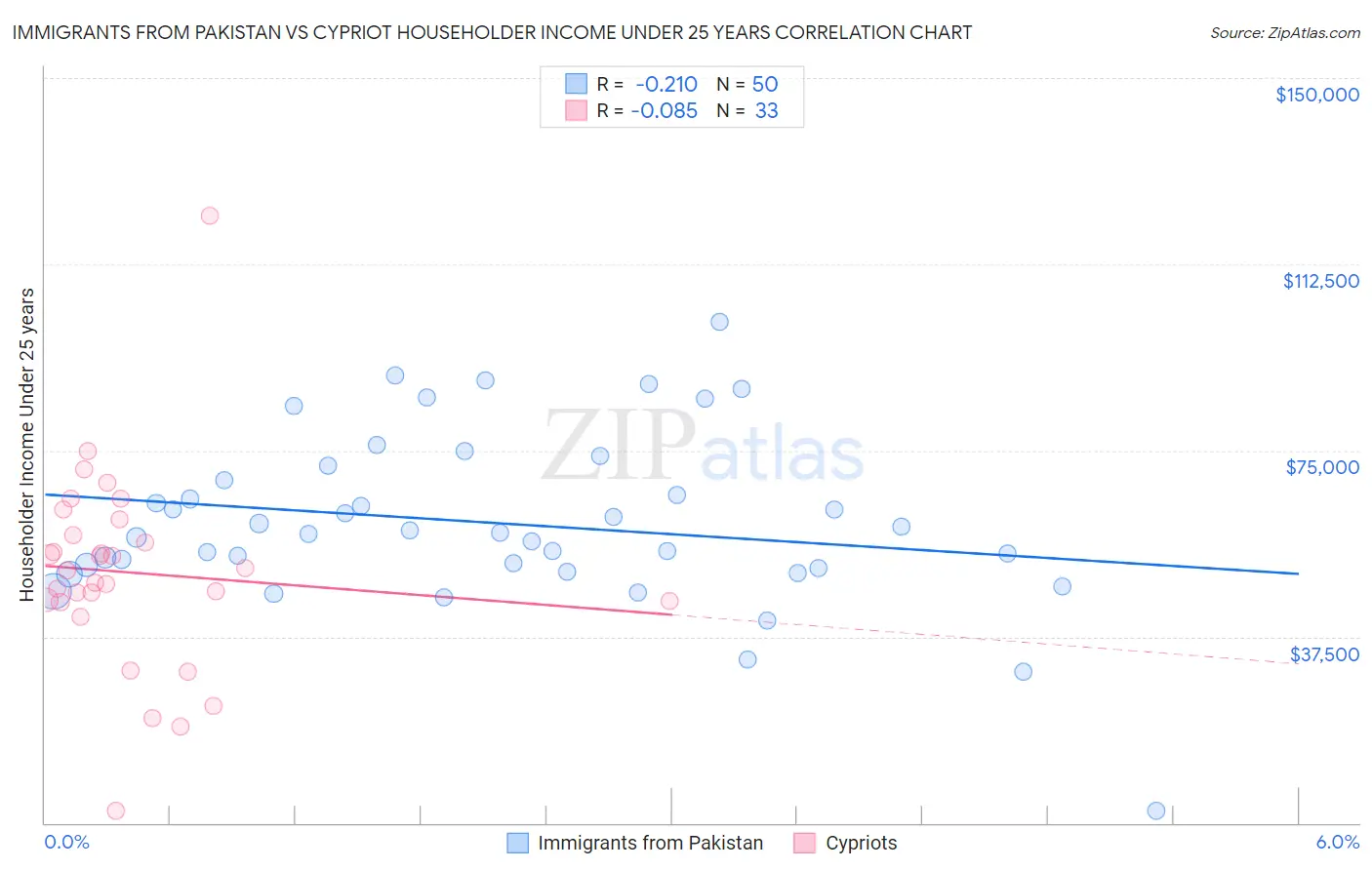 Immigrants from Pakistan vs Cypriot Householder Income Under 25 years