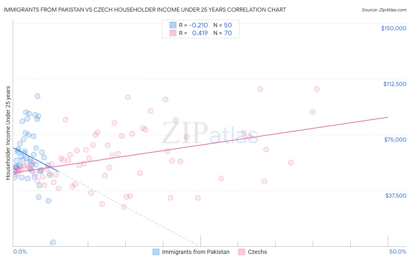 Immigrants from Pakistan vs Czech Householder Income Under 25 years