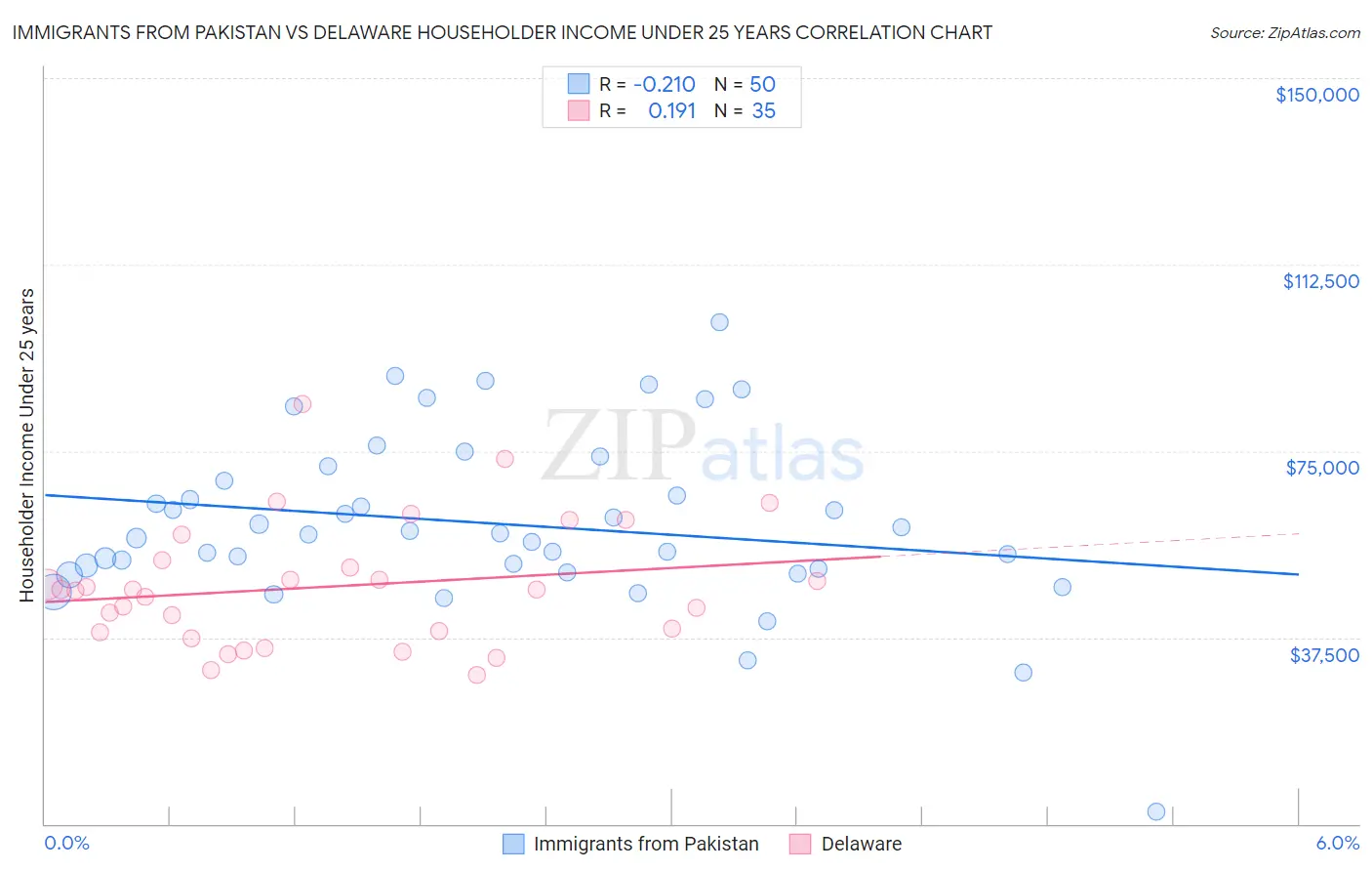 Immigrants from Pakistan vs Delaware Householder Income Under 25 years