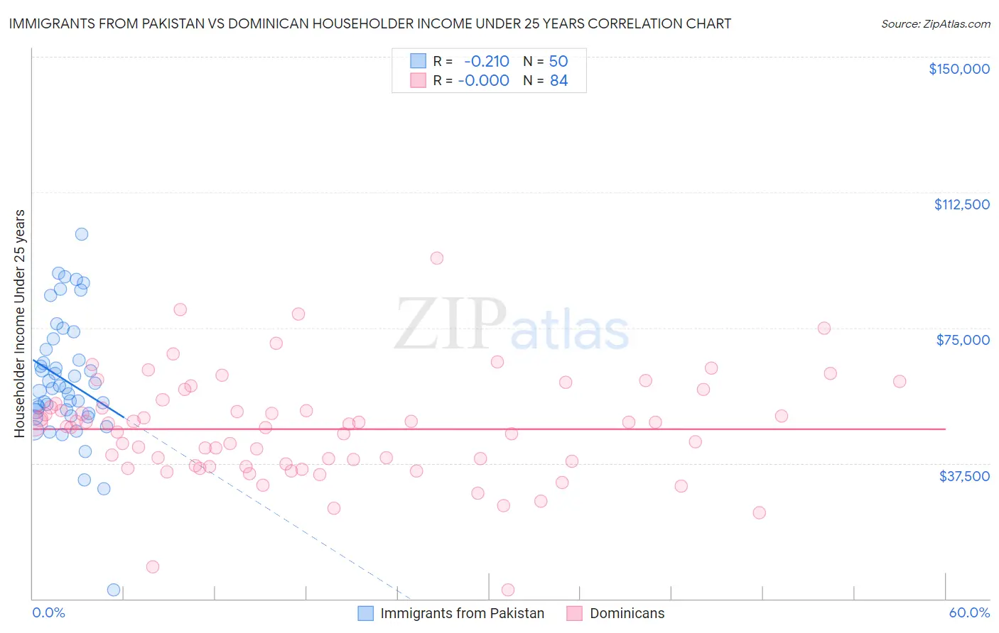 Immigrants from Pakistan vs Dominican Householder Income Under 25 years