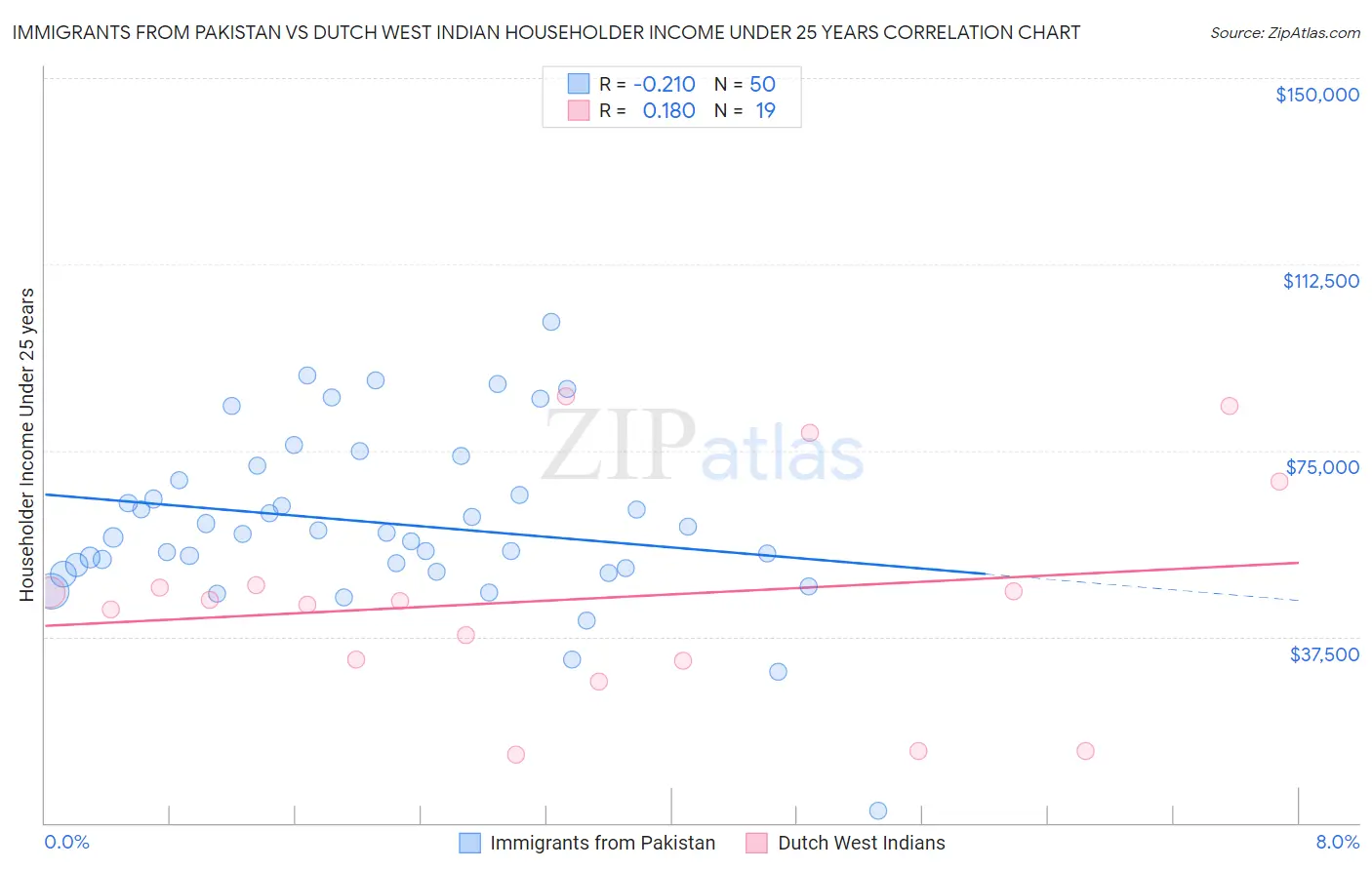 Immigrants from Pakistan vs Dutch West Indian Householder Income Under 25 years