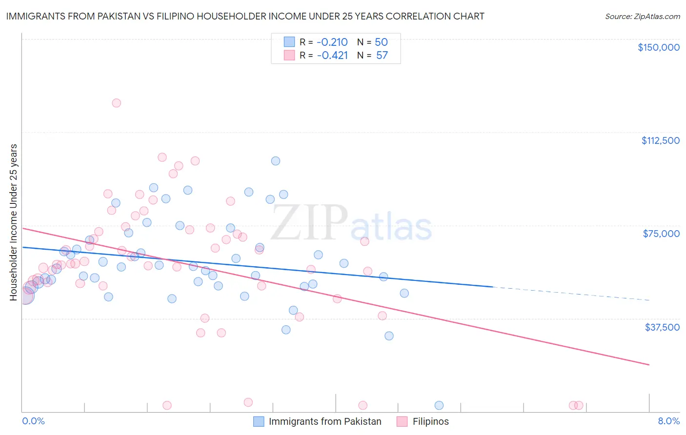 Immigrants from Pakistan vs Filipino Householder Income Under 25 years
