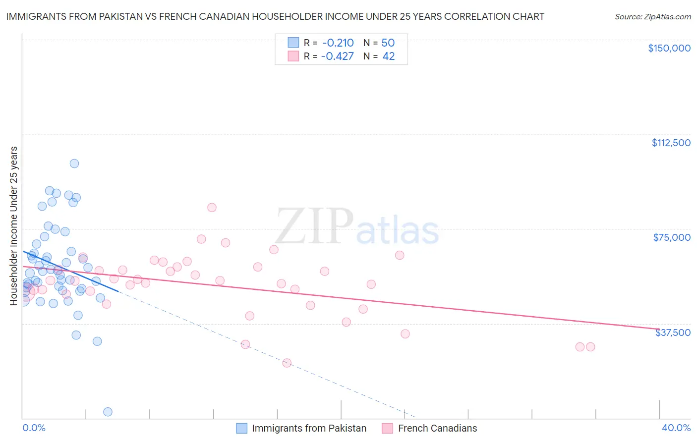 Immigrants from Pakistan vs French Canadian Householder Income Under 25 years
