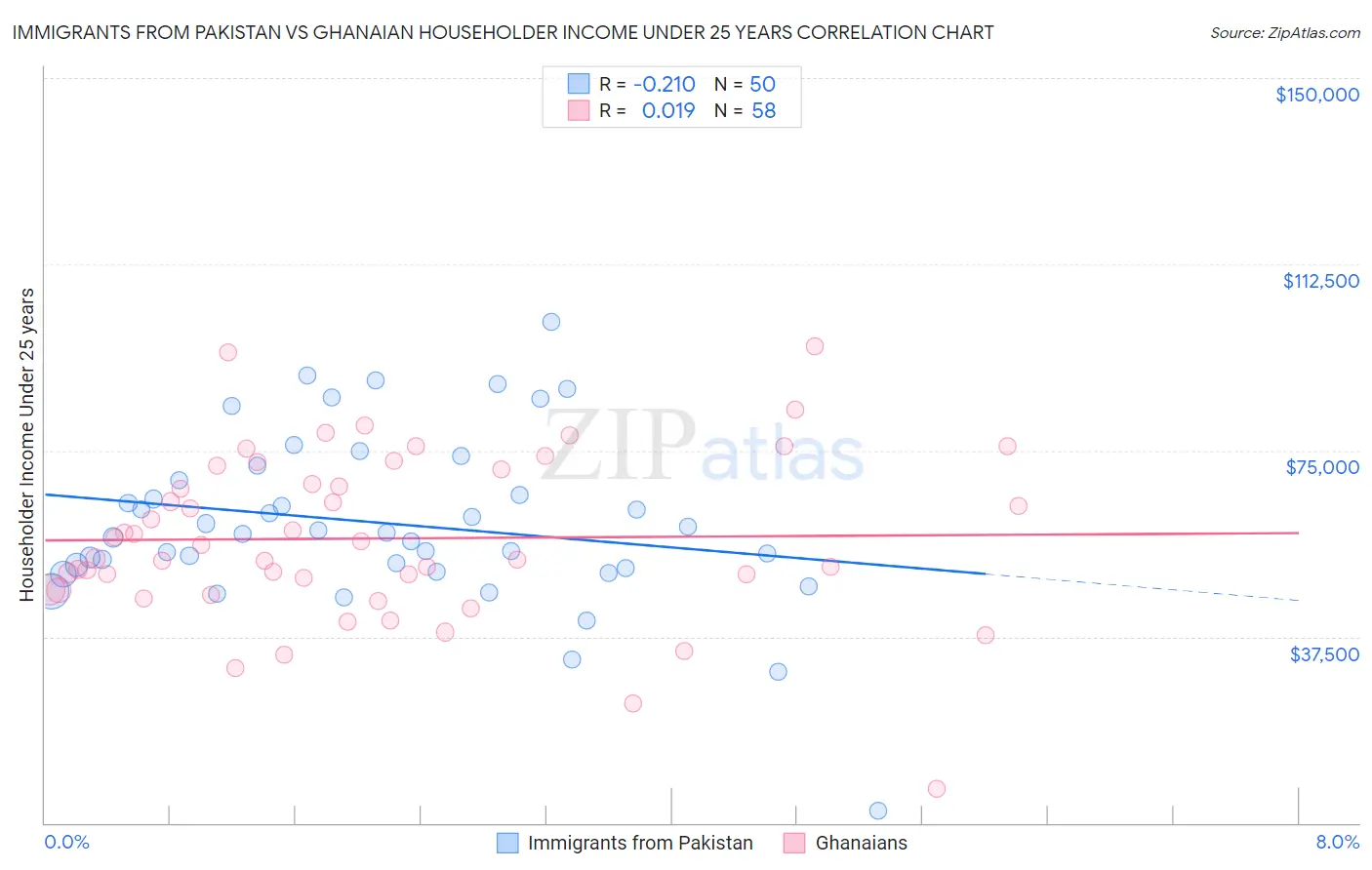Immigrants from Pakistan vs Ghanaian Householder Income Under 25 years