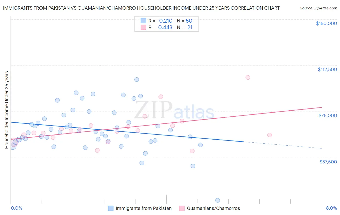 Immigrants from Pakistan vs Guamanian/Chamorro Householder Income Under 25 years