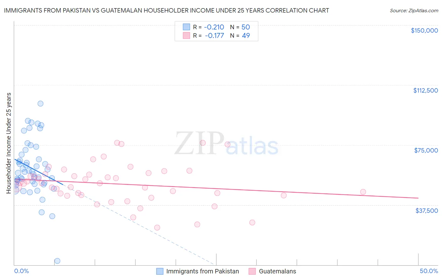 Immigrants from Pakistan vs Guatemalan Householder Income Under 25 years