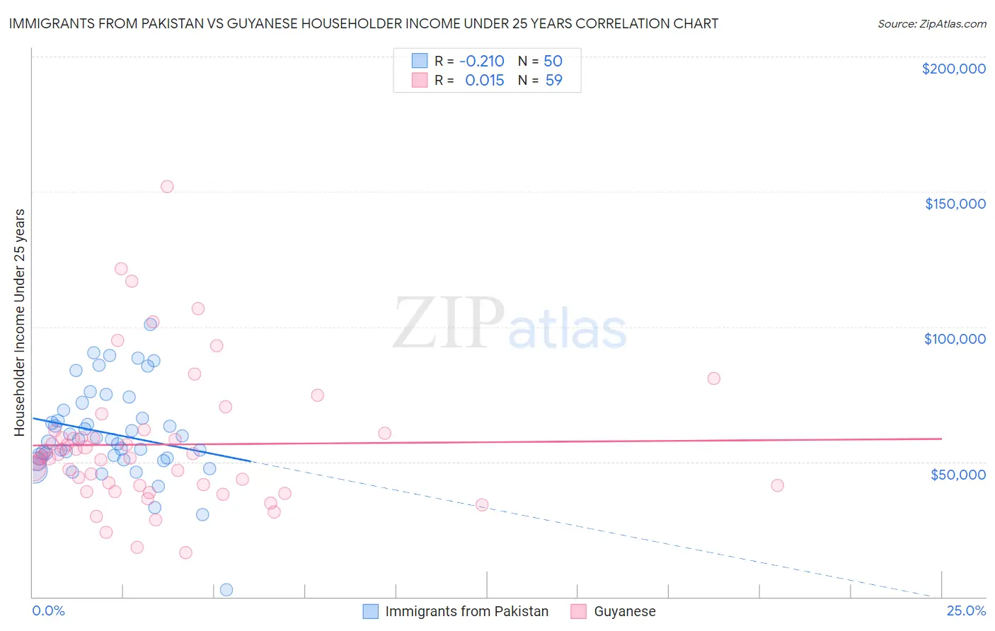 Immigrants from Pakistan vs Guyanese Householder Income Under 25 years
