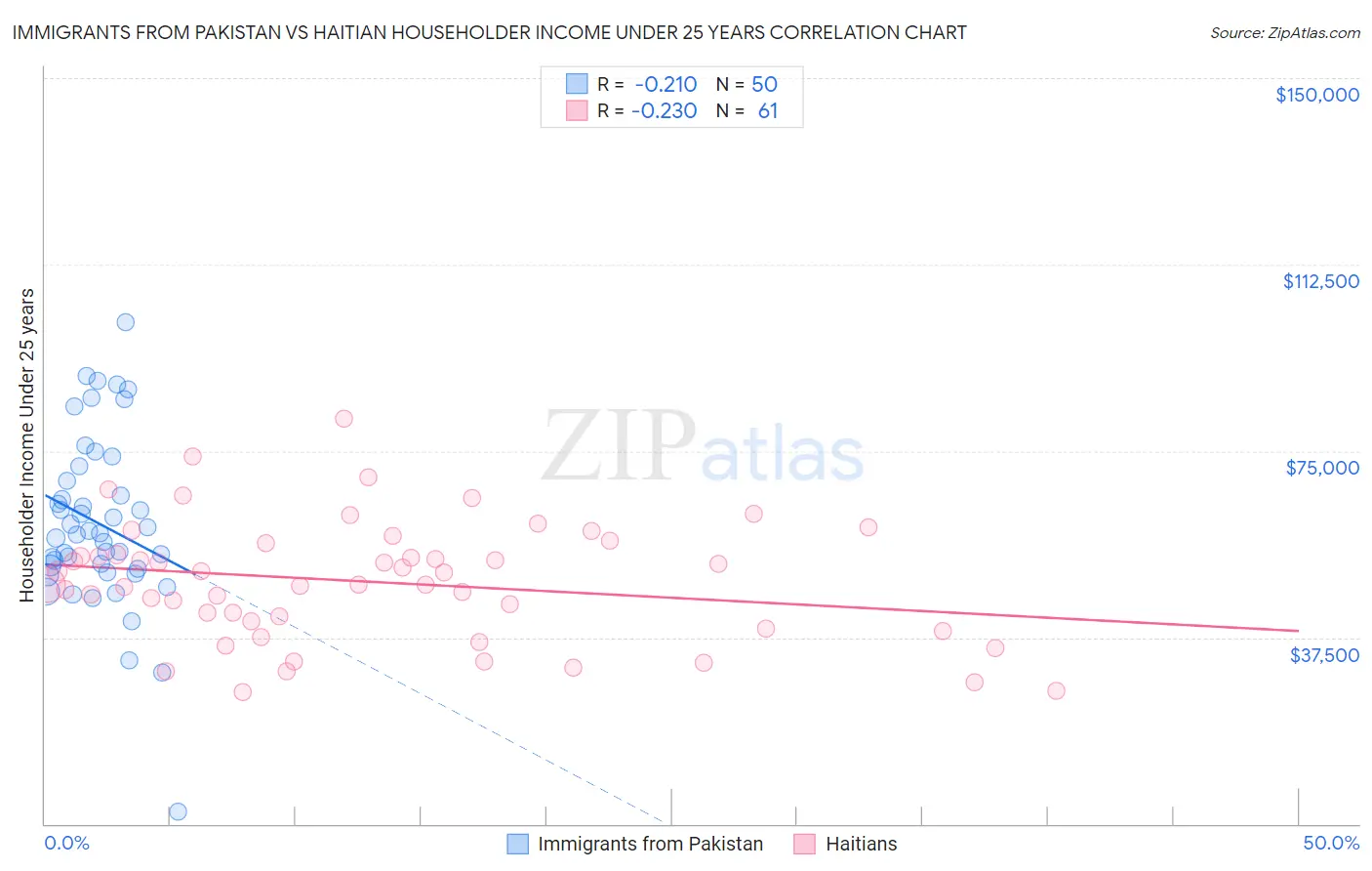 Immigrants from Pakistan vs Haitian Householder Income Under 25 years