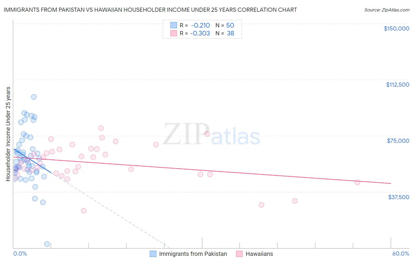 Immigrants from Pakistan vs Hawaiian Householder Income Under 25 years
