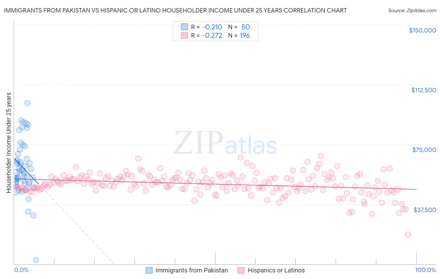 Immigrants from Pakistan vs Hispanic or Latino Householder Income Under 25 years