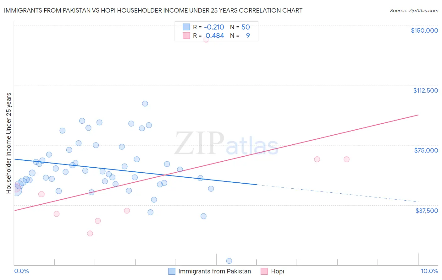 Immigrants from Pakistan vs Hopi Householder Income Under 25 years