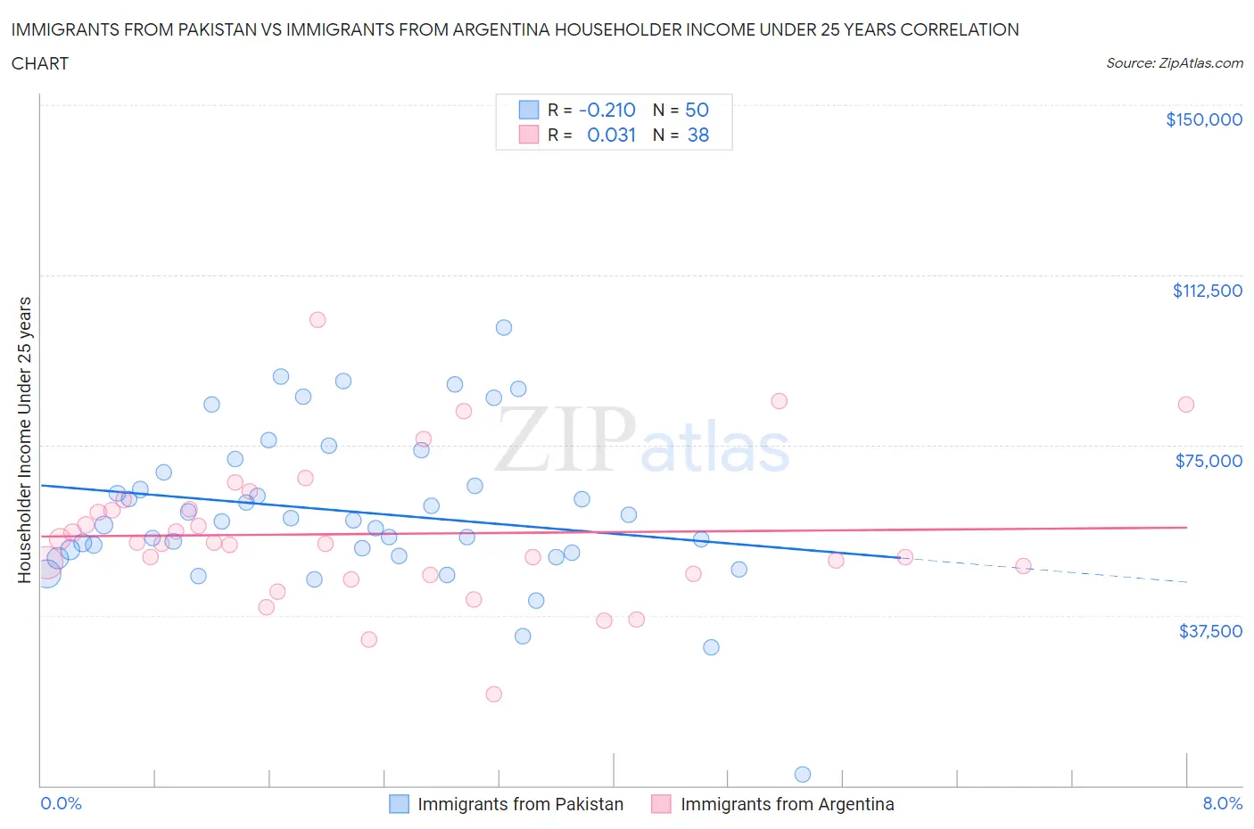 Immigrants from Pakistan vs Immigrants from Argentina Householder Income Under 25 years