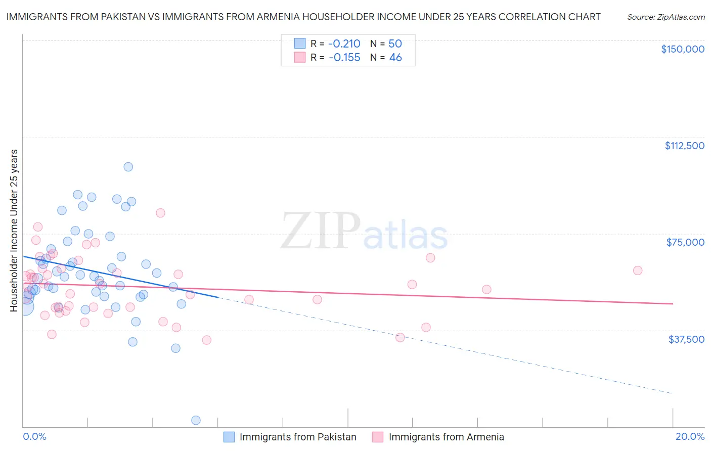 Immigrants from Pakistan vs Immigrants from Armenia Householder Income Under 25 years