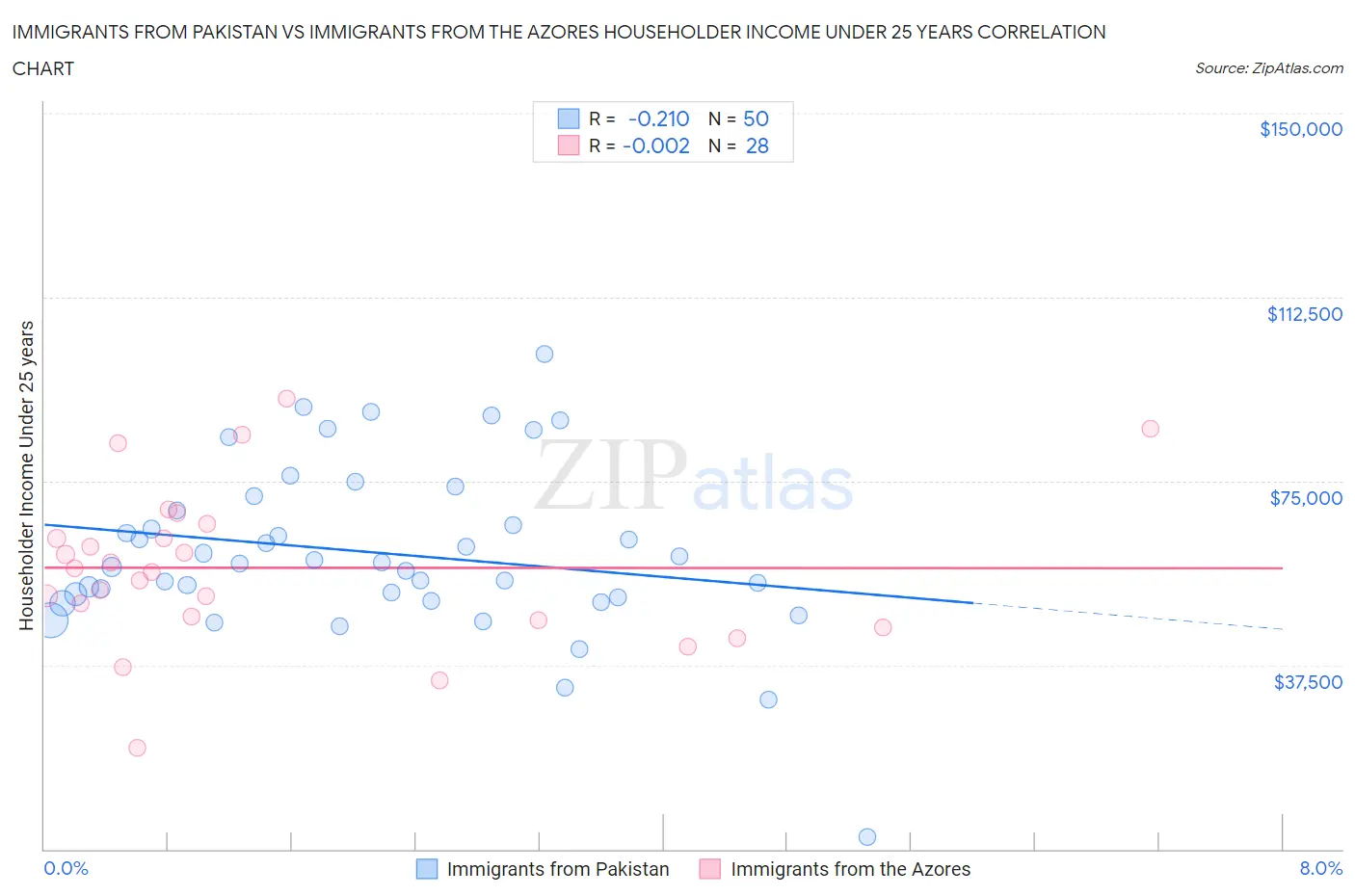 Immigrants from Pakistan vs Immigrants from the Azores Householder Income Under 25 years