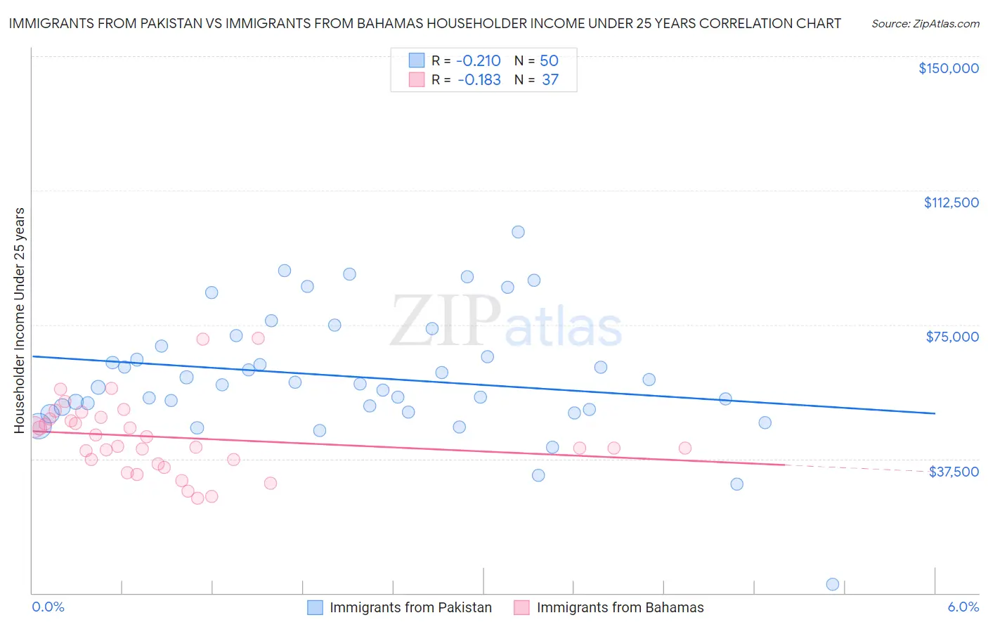 Immigrants from Pakistan vs Immigrants from Bahamas Householder Income Under 25 years