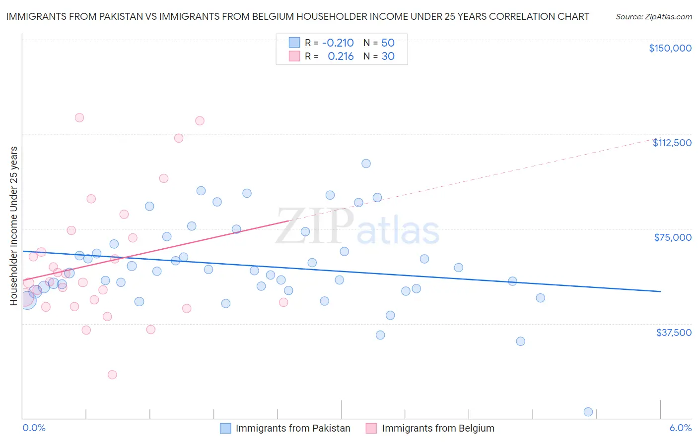 Immigrants from Pakistan vs Immigrants from Belgium Householder Income Under 25 years