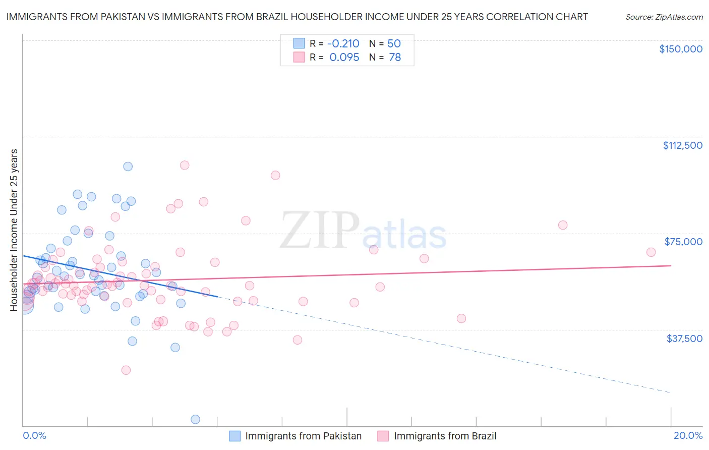 Immigrants from Pakistan vs Immigrants from Brazil Householder Income Under 25 years