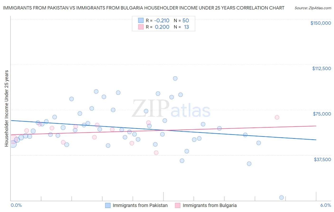 Immigrants from Pakistan vs Immigrants from Bulgaria Householder Income Under 25 years