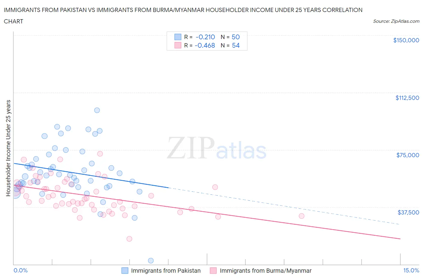 Immigrants from Pakistan vs Immigrants from Burma/Myanmar Householder Income Under 25 years