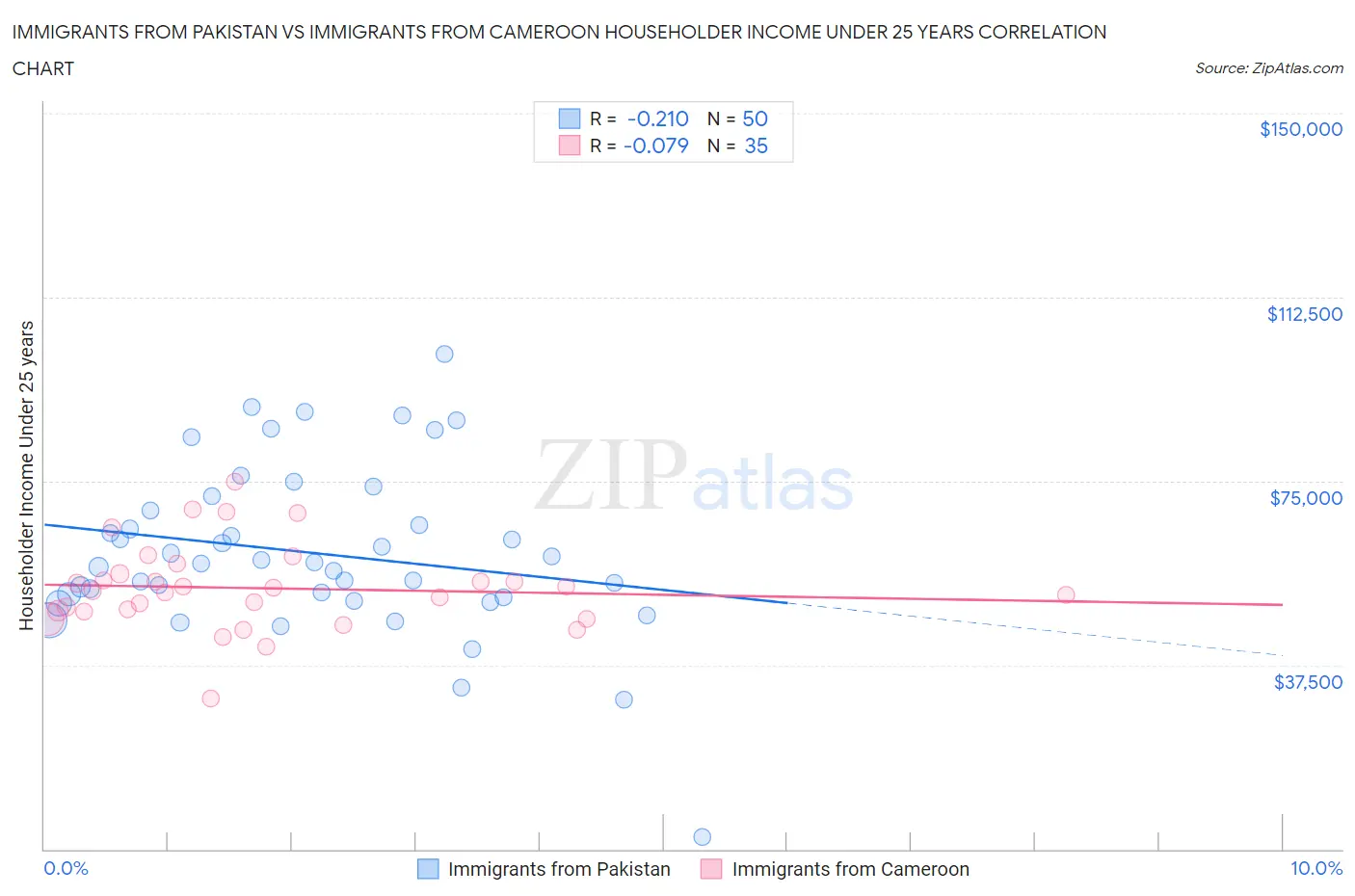 Immigrants from Pakistan vs Immigrants from Cameroon Householder Income Under 25 years