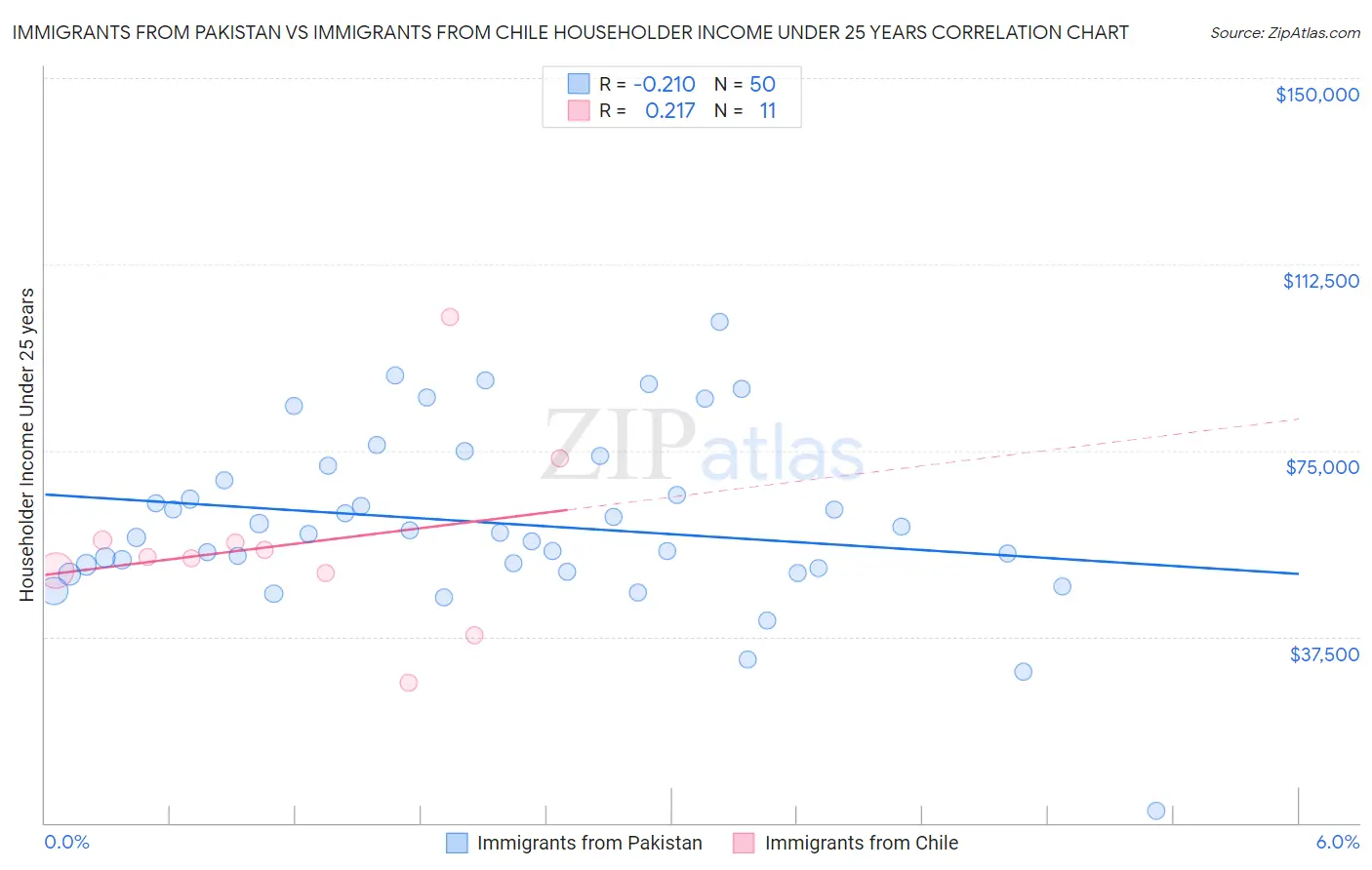Immigrants from Pakistan vs Immigrants from Chile Householder Income Under 25 years