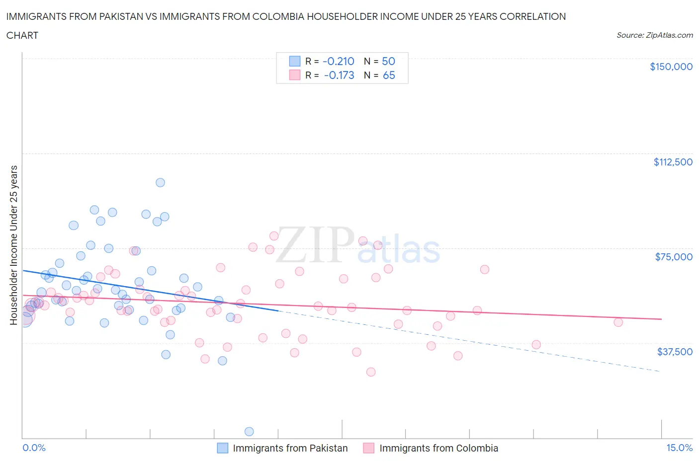 Immigrants from Pakistan vs Immigrants from Colombia Householder Income Under 25 years