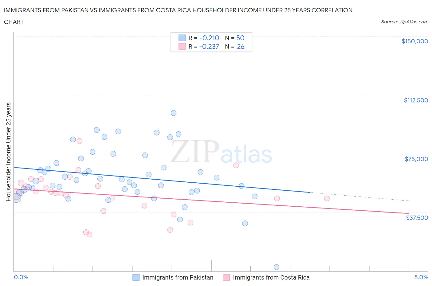Immigrants from Pakistan vs Immigrants from Costa Rica Householder Income Under 25 years