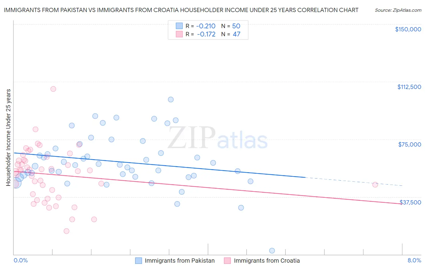 Immigrants from Pakistan vs Immigrants from Croatia Householder Income Under 25 years