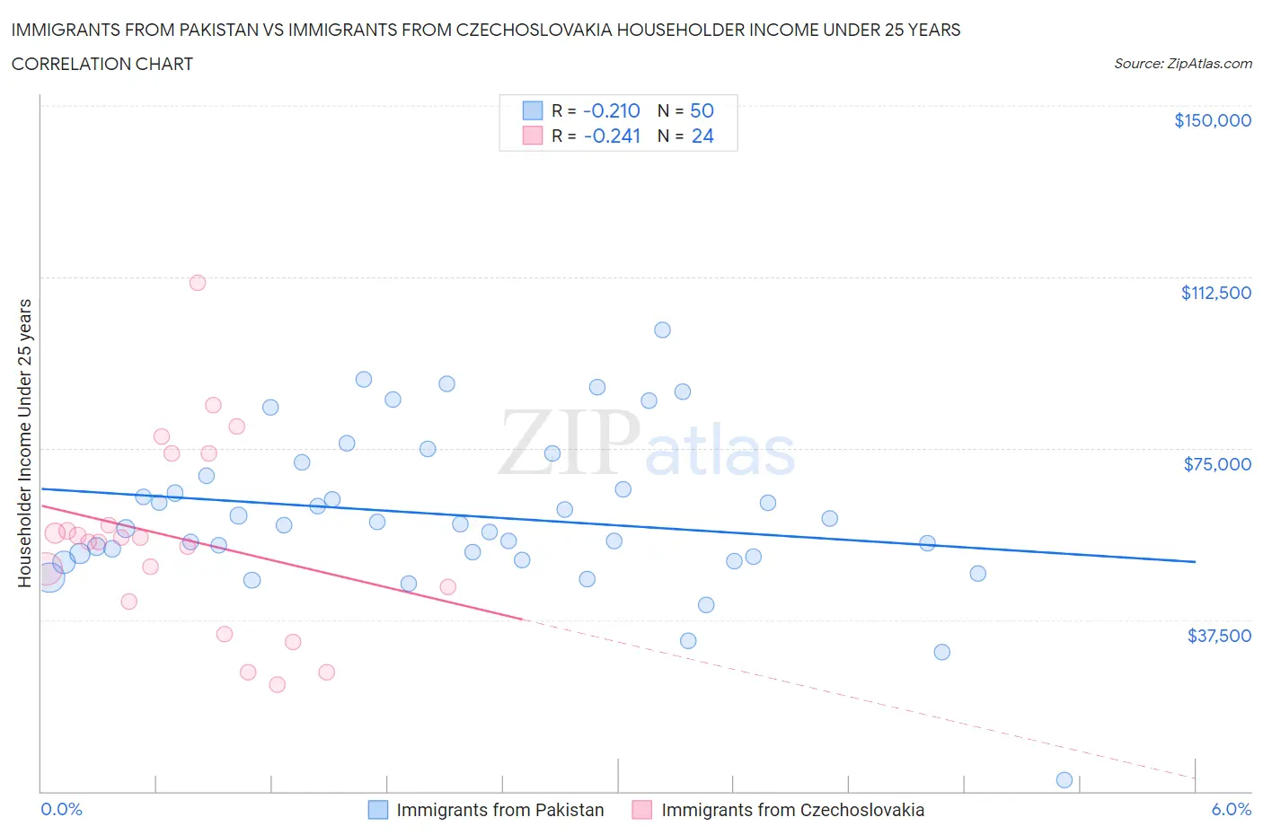 Immigrants from Pakistan vs Immigrants from Czechoslovakia Householder Income Under 25 years