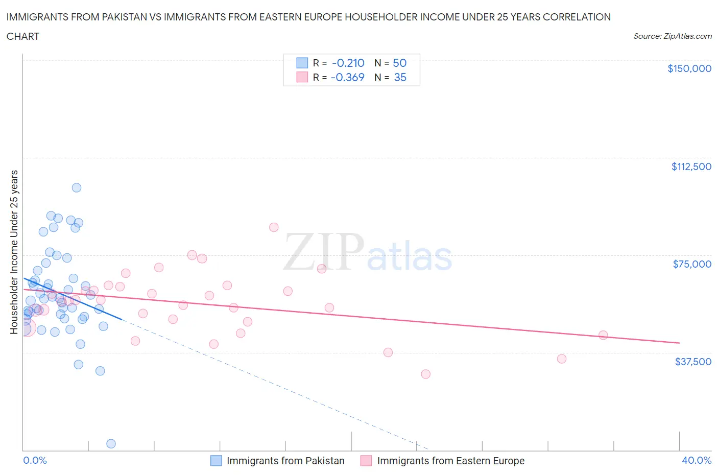 Immigrants from Pakistan vs Immigrants from Eastern Europe Householder Income Under 25 years