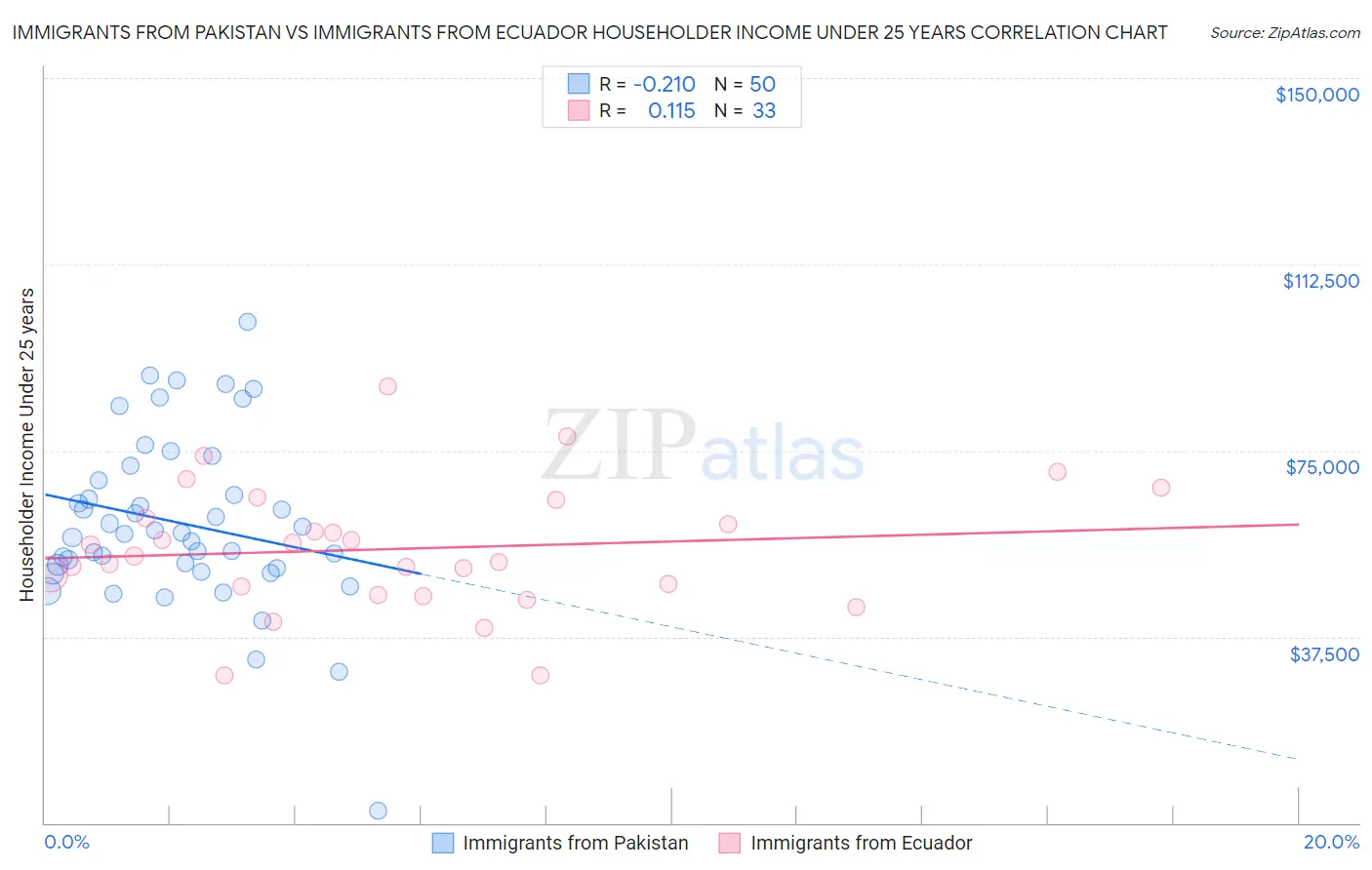 Immigrants from Pakistan vs Immigrants from Ecuador Householder Income Under 25 years
