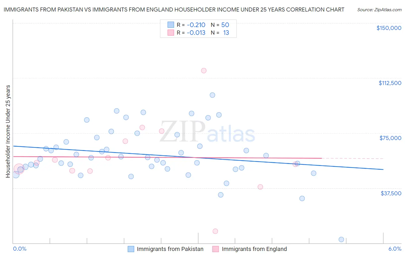 Immigrants from Pakistan vs Immigrants from England Householder Income Under 25 years