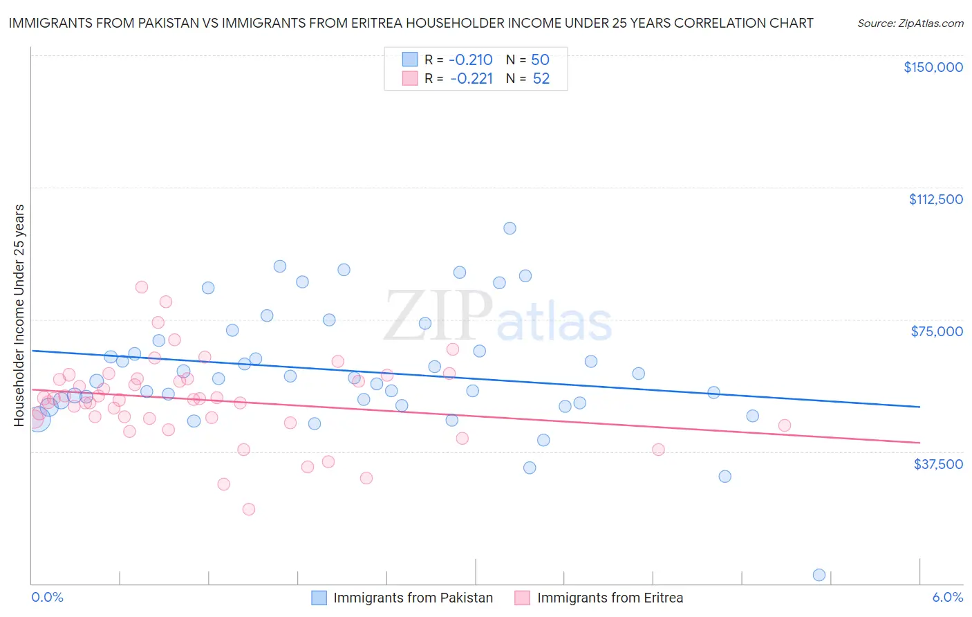 Immigrants from Pakistan vs Immigrants from Eritrea Householder Income Under 25 years