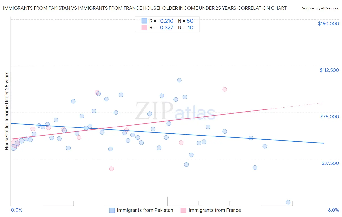 Immigrants from Pakistan vs Immigrants from France Householder Income Under 25 years