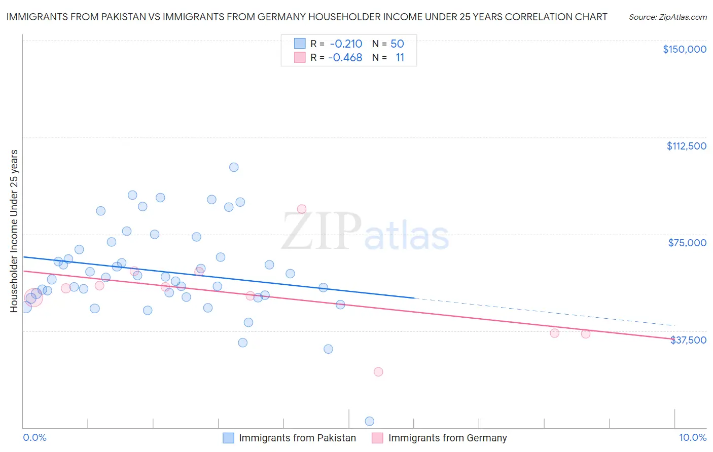 Immigrants from Pakistan vs Immigrants from Germany Householder Income Under 25 years